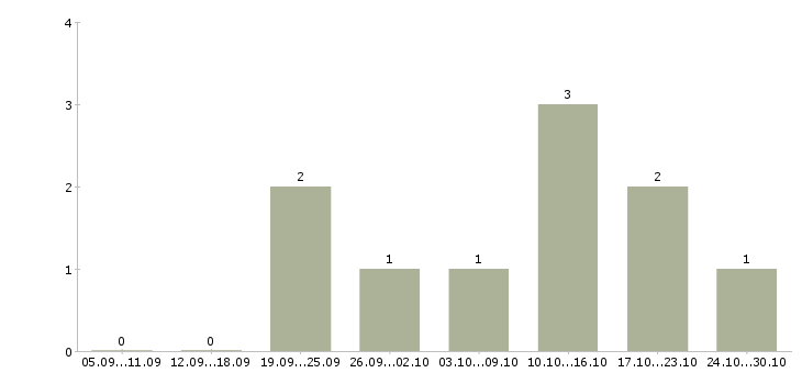 Работа менеджер по продажам в магазин в Владикавказе - Число вакансий в Владикавказе по специальности менеджер по продажам в магазин за 2 месяца