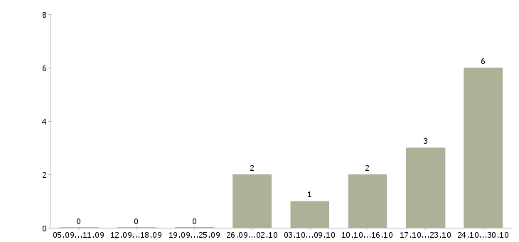 Работа заведующий аптеками в Волгограде - Число вакансий в Волгограде по специальности заведующий аптеками за 2 месяца