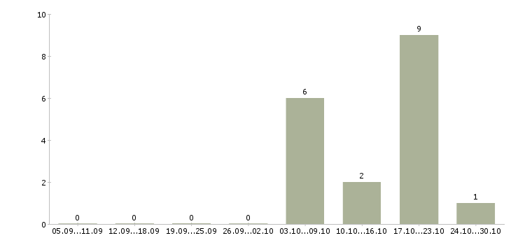 Работа подработка частичная занятость в Воронеже - Число вакансий в Воронеже по специальности подработка частичная занятость за 2 месяца