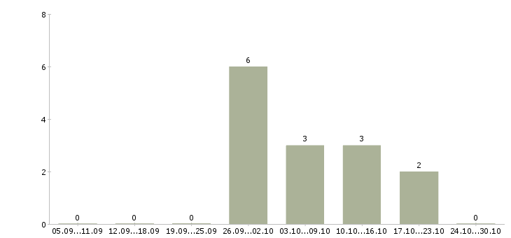 Работа сетевой менеджер в Иваново - Число вакансий в Иваново по специальности сетевой менеджер за 2 месяца