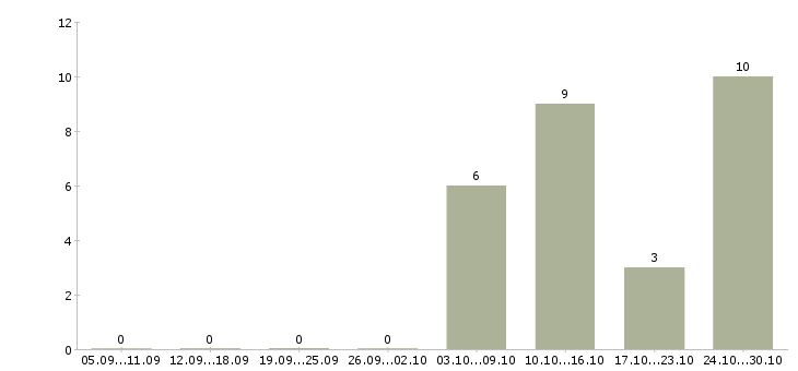 Работа требуются швеи в Иваново - Число вакансий в Иваново по специальности требуются швеи за 2 месяца