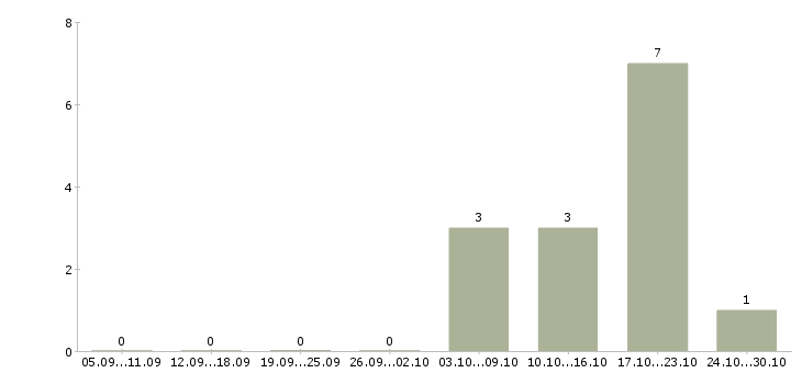 Работа начальник отдела по развитию в Иркутске - Число вакансий в Иркутске по специальности начальник отдела по развитию за 2 месяца