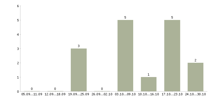 Работа ведущий аналитик в Казани - Число вакансий в Казани по специальности ведущий аналитик за 2 месяца