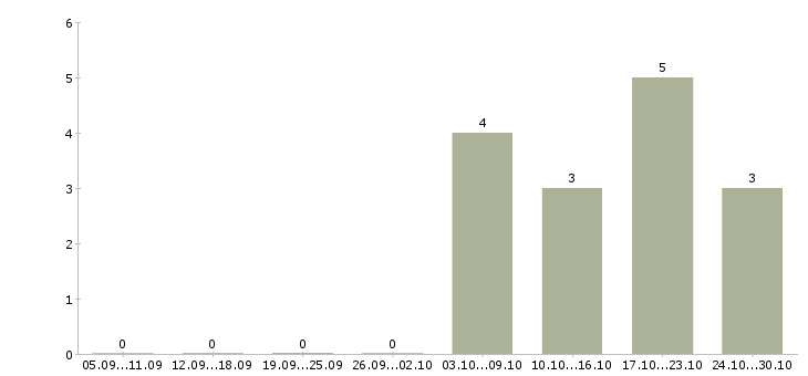 Работа hr partner в Москве - Число вакансий в Москве по специальности hr partner за 2 месяца