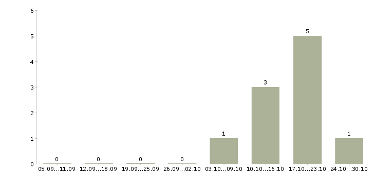 Работа менеджер кредитный в Новокузнецке - Число вакансий в Новокузнецке по специальности менеджер кредитный за 2 месяца