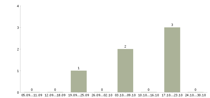 Работа преподаватель для детей в Новосибирске - Число вакансий в Новосибирске по специальности преподаватель для детей за 2 месяца
