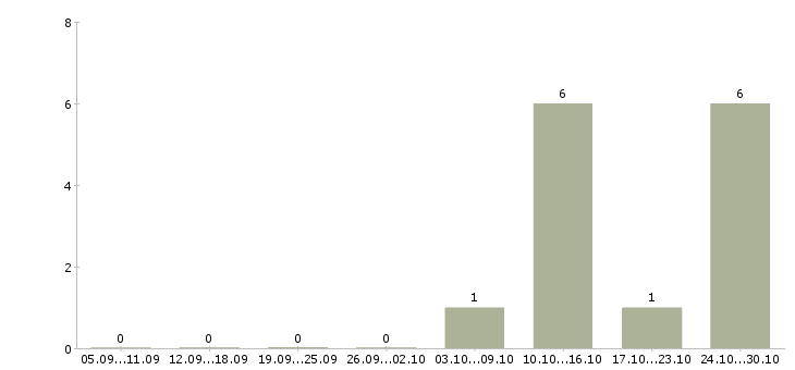 Работа консультант техники в Орле - Число вакансий в Орле по специальности консультант техники за 2 месяца