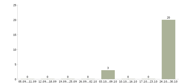 Работа охранник дневной в Подольске - Число вакансий в Подольске по специальности охранник дневной за 2 месяца