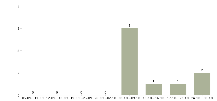 Работа рабочие сварщики в Пскове - Число вакансий в Пскове по специальности рабочие сварщики за 2 месяца