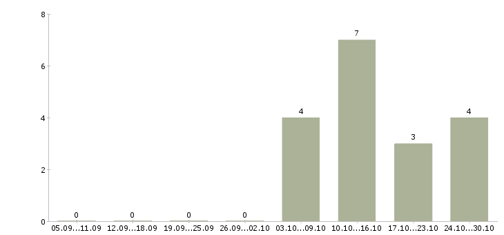 Работа торговый представитель без опыта в Ставрополе - Число вакансий в Ставрополе по специальности торговый представитель без опыта за 2 месяца