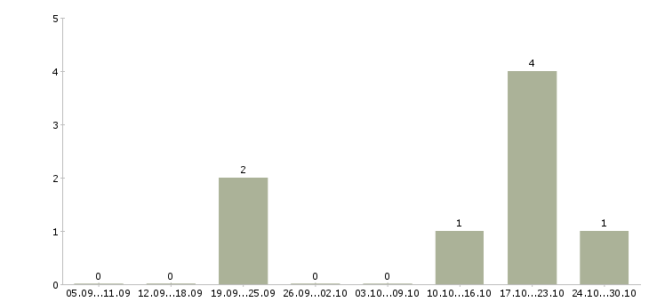 Работа директор сети магазинов в Стерлитамаке - Число вакансий в Стерлитамаке по специальности директор сети магазинов за 2 месяца