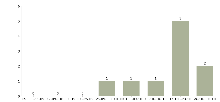 Работа бизнес через интернет в Сыктывкаре - Число вакансий в Сыктывкаре по специальности бизнес через интернет за 2 месяца