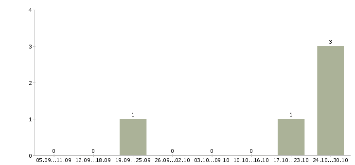 Работа водитель автомобиля такси в Тольятти - Число вакансий в Тольятти по специальности водитель автомобиля такси за 2 месяца