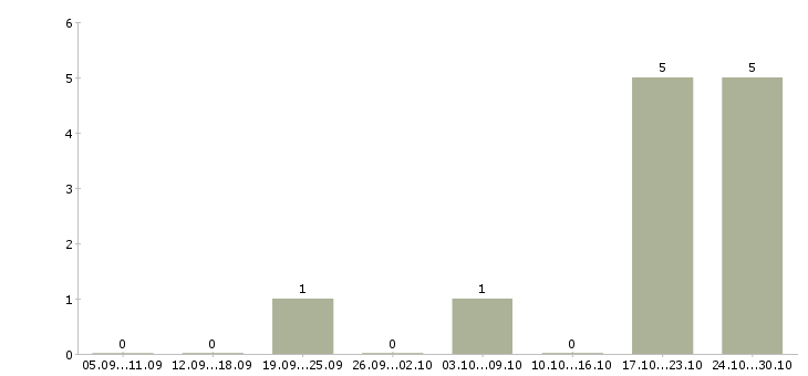 Работа директор сети магазинов в Тольятти - Число вакансий в Тольятти по специальности директор сети магазинов за 2 месяца
