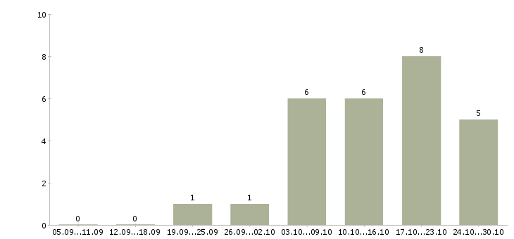 Работа специалист по промышленной безопасности в Тюмени - Число вакансий в Тюмени по специальности специалист по промышленной безопасности за 2 месяца