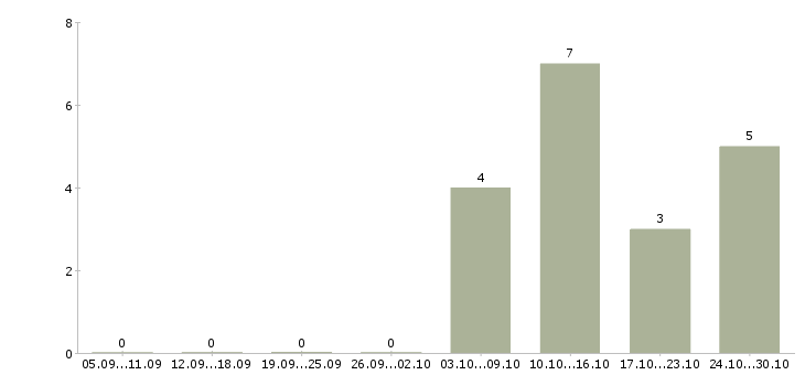 Работа помощник руководителя без опыта в Ульяновске - Число вакансий в Ульяновске по специальности помощник руководителя без опыта за 2 месяца
