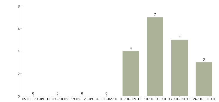 Работа продавец на кассу в Чехове - Число вакансий в Чехове по специальности продавец на кассу за 2 месяца
