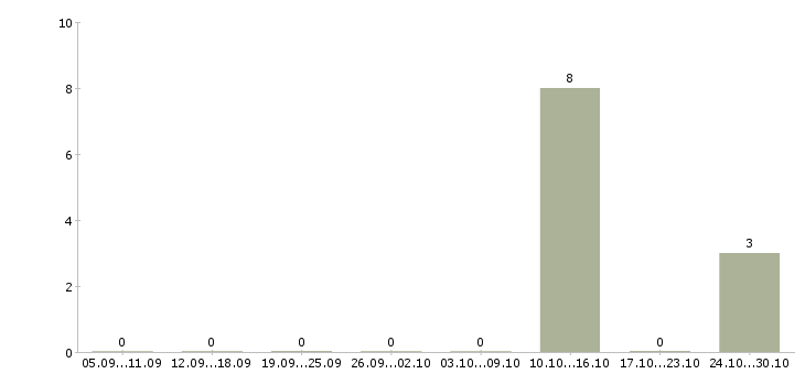 Работа разнорабочий вахтой с проживанием в Чехове - Число вакансий в Чехове по специальности разнорабочий вахтой с проживанием за 2 месяца