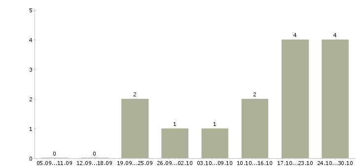 Работа менеджер по продажам в магазин в Чите - Число вакансий в Чите по специальности менеджер по продажам в магазин за 2 месяца