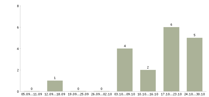Работа продавец касса в Чите - Число вакансий в Чите по специальности продавец касса за 2 месяца