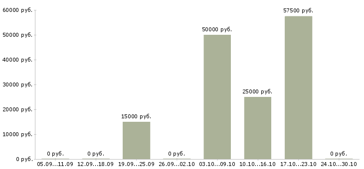 Вакансии ведущий тренингов в Перми - Медиана зарплат ведущий тренингов в Перми за 2 месяца