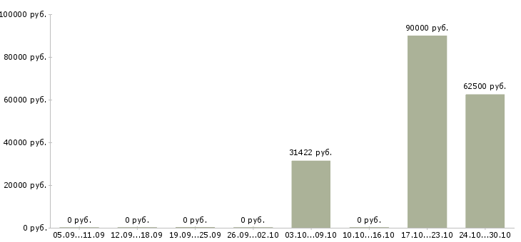 Вакансии главный инженер по строительству в Екатеринбурге - Медиана зарплат главный инженер по строительству в Екатеринбурге за 2 месяца