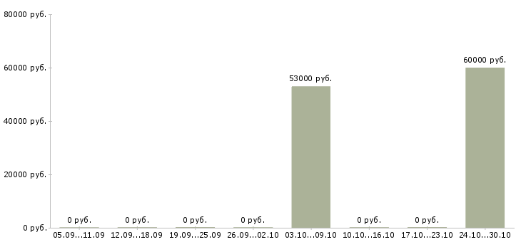 Вакансии грузчик ночная смена в Кургане - Медиана зарплат грузчик ночная смена в Кургане за 2 месяца