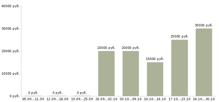 Вакансии домашний доход Татарстан - Медиана зарплат домашний доход Татарстан за 2 месяца