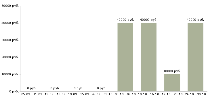 Вакансии контролер качества Чувашия - Медиана зарплат контролер качества Чувашия за 2 месяца