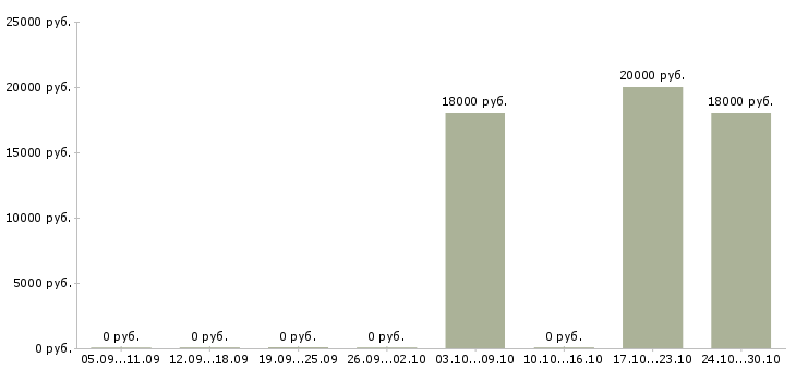 Вакансии кредитный эксперт в Волгограде - Медиана зарплат кредитный эксперт в Волгограде за 2 месяца