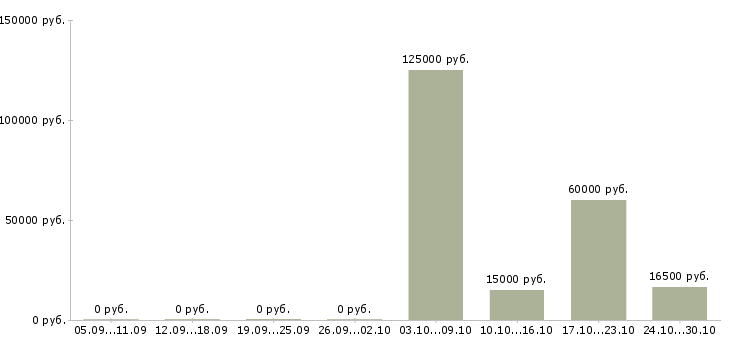 Вакансии маркировщика товаров в Екатеринбурге - Медиана зарплат маркировщика товаров в Екатеринбурге за 2 месяца