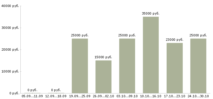 Вакансии менеджер интернет продаж в Коломне - Медиана зарплат менеджер интернет продаж в Коломне за 2 месяца