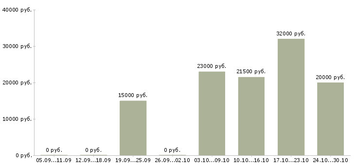 Вакансии менеджер направления Дагестан - Медиана зарплат менеджер направления Дагестан за 2 месяца
