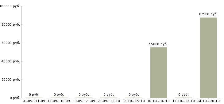 Вакансии менеджер по crm в Вологде - Медиана зарплат менеджер по crm в Вологде за 2 месяца