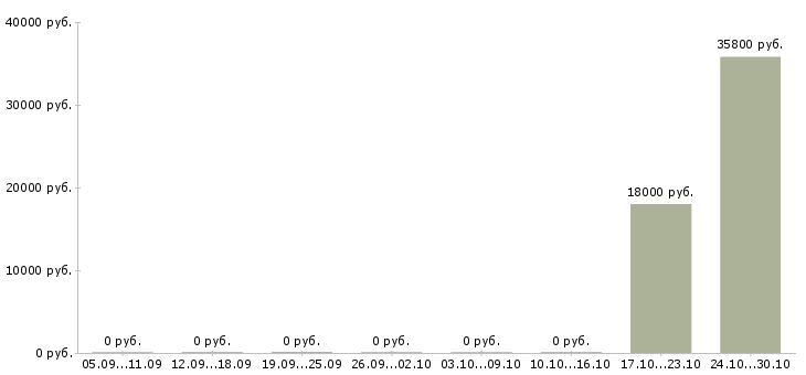 Вакансии менеджер по кадрам и персоналу Татарстан - Медиана зарплат менеджер по кадрам и персоналу Татарстан за 2 месяца