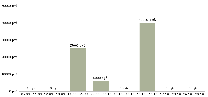 Вакансии менеджер по маркетингу и рекламе в Белгороде - Медиана зарплат менеджер по маркетингу и рекламе в Белгороде за 2 месяца