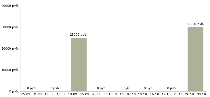 Вакансии менеджер по маркетингу и рекламе в Иваново - Медиана зарплат менеджер по маркетингу и рекламе в Иваново за 2 месяца