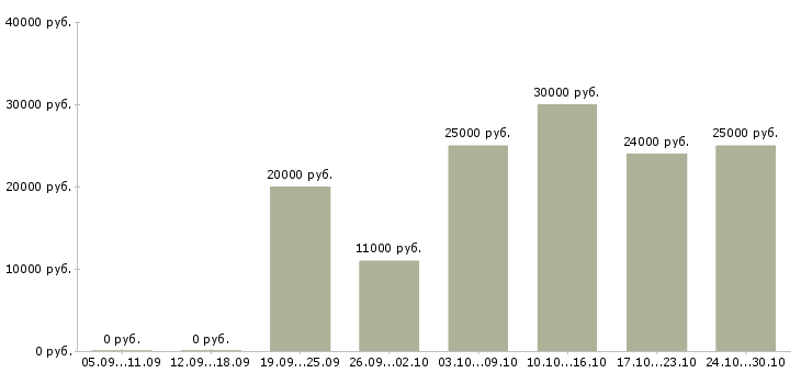 Вакансии менеджер по продажам интернет магазина в Твери - Медиана зарплат менеджер по продажам интернет магазина в Твери за 2 месяца