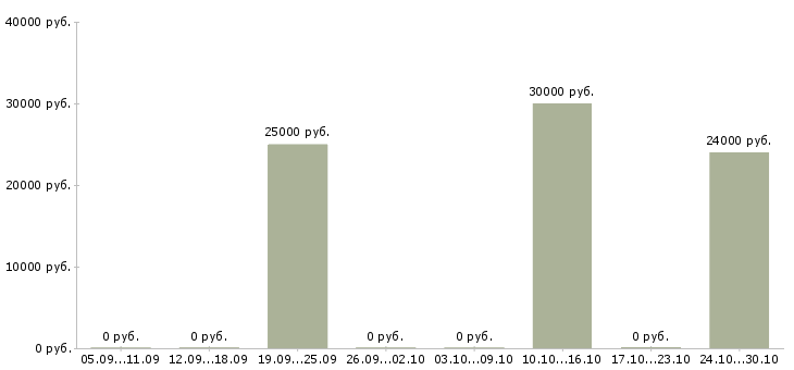 Вакансии менеджер по продажам интернет магазина в Чебоксарах - Медиана зарплат менеджер по продажам интернет магазина в Чебоксарах за 2 месяца