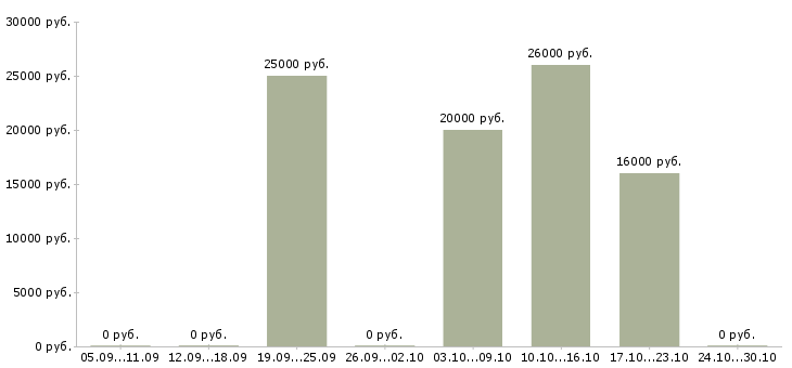 Вакансии менеджер по продажам на дому в Обнинске - Медиана зарплат менеджер по продажам на дому в Обнинске за 2 месяца