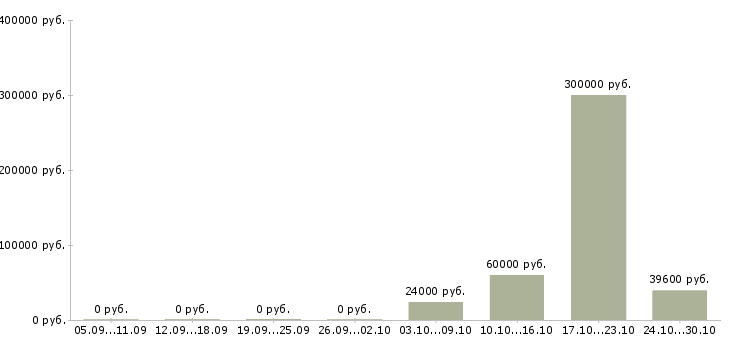 Вакансии менеджер по расчетам в Калуге - Медиана зарплат менеджер по расчетам в Калуге за 2 месяца