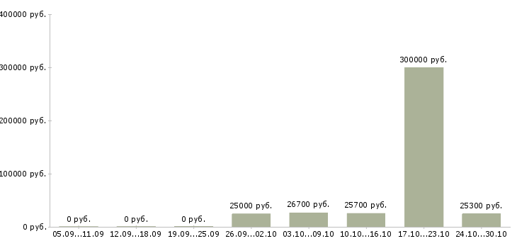 Вакансии менеджер по управлению персоналом в Астрахани - Медиана зарплат менеджер по управлению персоналом в Астрахани за 2 месяца