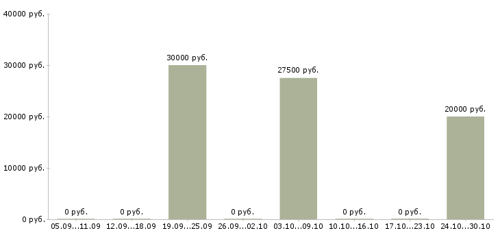 Вакансии менеджер удаленных продаж в Бийске - Медиана зарплат менеджер удаленных продаж в Бийске за 2 месяца