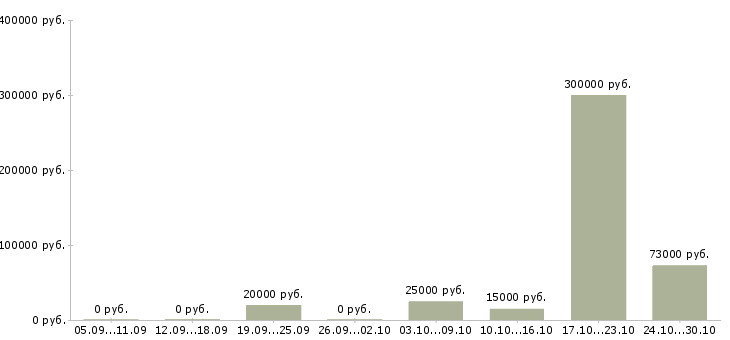 Вакансии менеджер управления персоналом в Кургане - Медиана зарплат менеджер управления персоналом в Кургане за 2 месяца