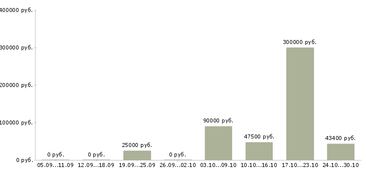 Вакансии менеджер управления персоналом в Сыктывкаре - Медиана зарплат менеджер управления персоналом в Сыктывкаре за 2 месяца
