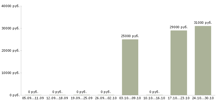 Вакансии начальник отдела персонала в Ижевске - Медиана зарплат начальник отдела персонала в Ижевске за 2 месяца