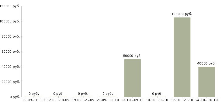 Вакансии начальник производственного отдела в Казани - Медиана зарплат начальник производственного отдела в Казани за 2 месяца