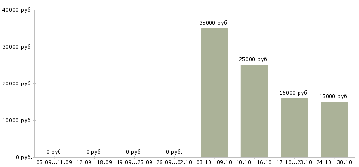 Вакансии оператор на дому удаленно в Астрахани - Медиана зарплат оператор на дому удаленно в Астрахани за 2 месяца