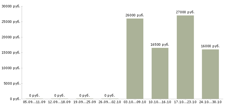 Вакансии оператор на подработку в Астрахани - Медиана зарплат оператор на подработку в Астрахани за 2 месяца