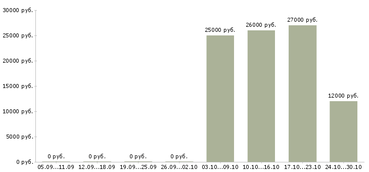 Вакансии оператор на подработку в Тюмени - Медиана зарплат оператор на подработку в Тюмени за 2 месяца